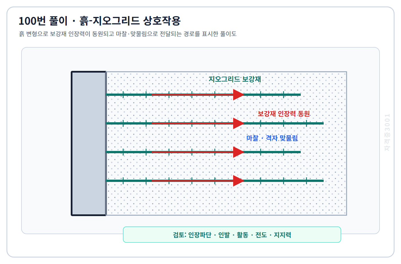 토목기사 필기 모의고사 흙 변형으로 지오그리드 인장력이 동원되고 마찰·맞물림으로 하중이 전달되는 경로를 표시한 자격증3001 워터마크 적용 풀이도