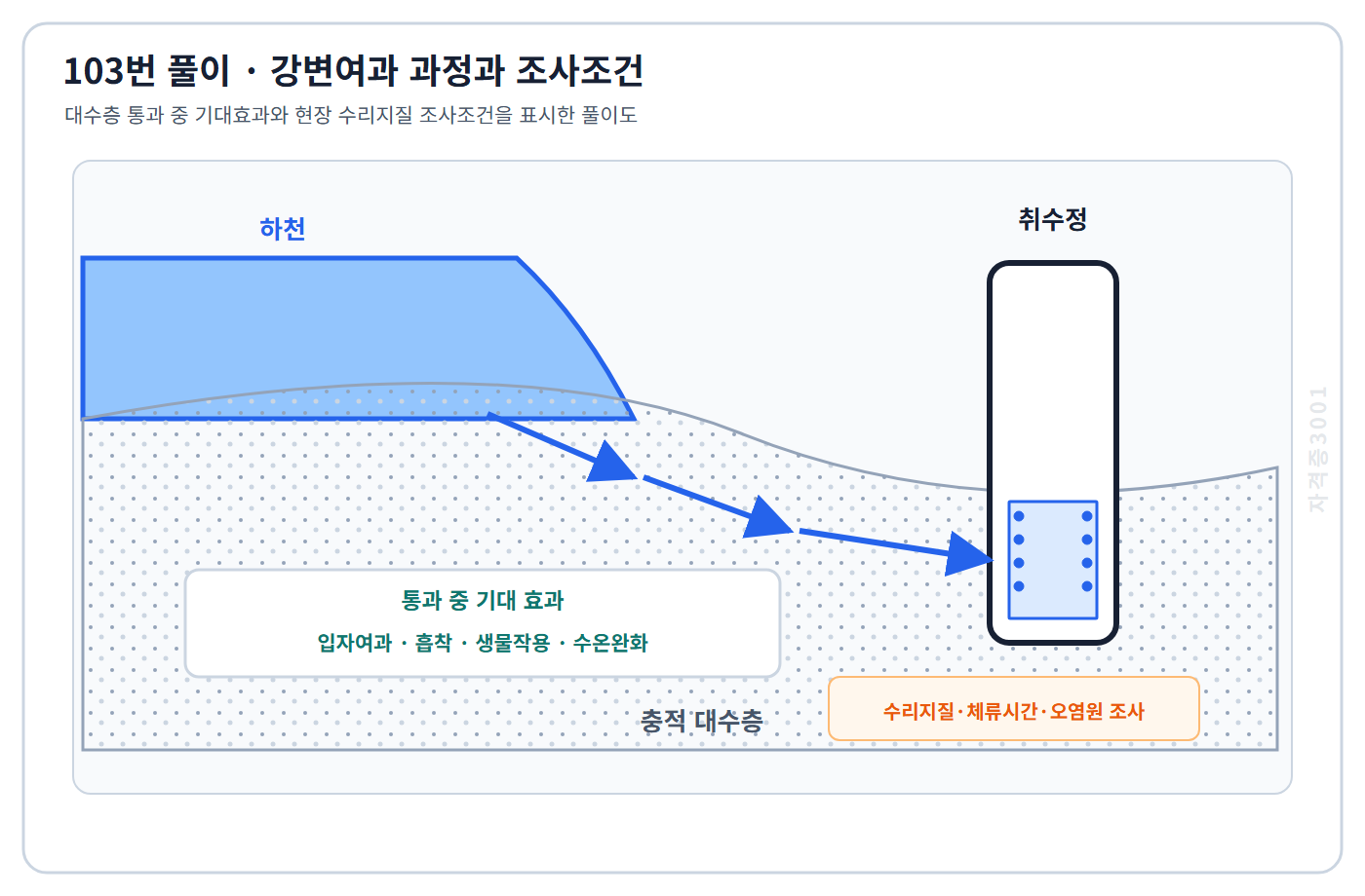 토목기사 필기 모의고사 강변여과의 입자여과·흡착·생물작용·수온완화 효과와 수리지질 조사조건을 표시한 자격증3001 워터마크 적용 풀이도