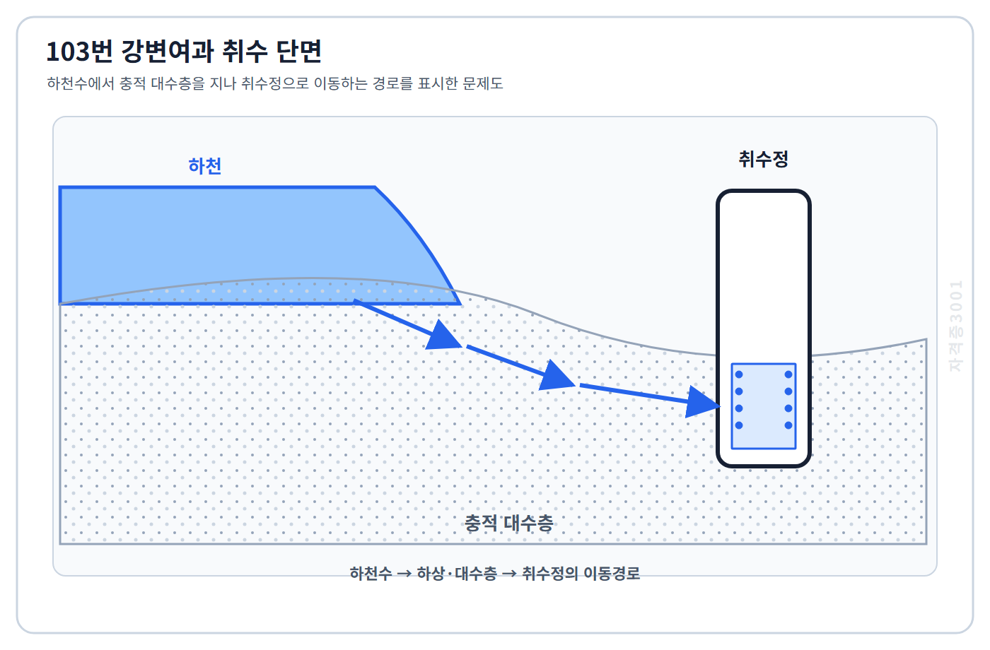 토목기사 필기 모의고사 하천수가 충적 대수층을 통과해 취수정으로 이동하는 강변여과 단면을 표시한 자격증3001 워터마크 적용 문제도