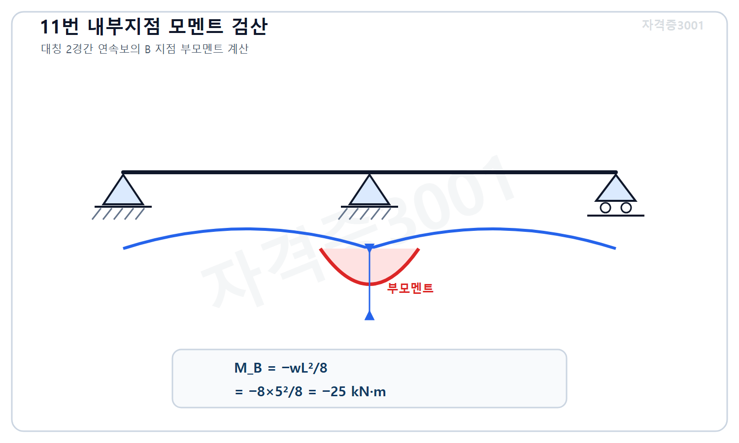 토목기사 필기 모의고사 자격증3001 워터마크 적용 풀이도로, 대칭 2경간 연속보의 내부지점 모멘트가 마이너스 wL제곱 나누기 8이며 마이너스 25킬로뉴턴미터임을 표시한 도식