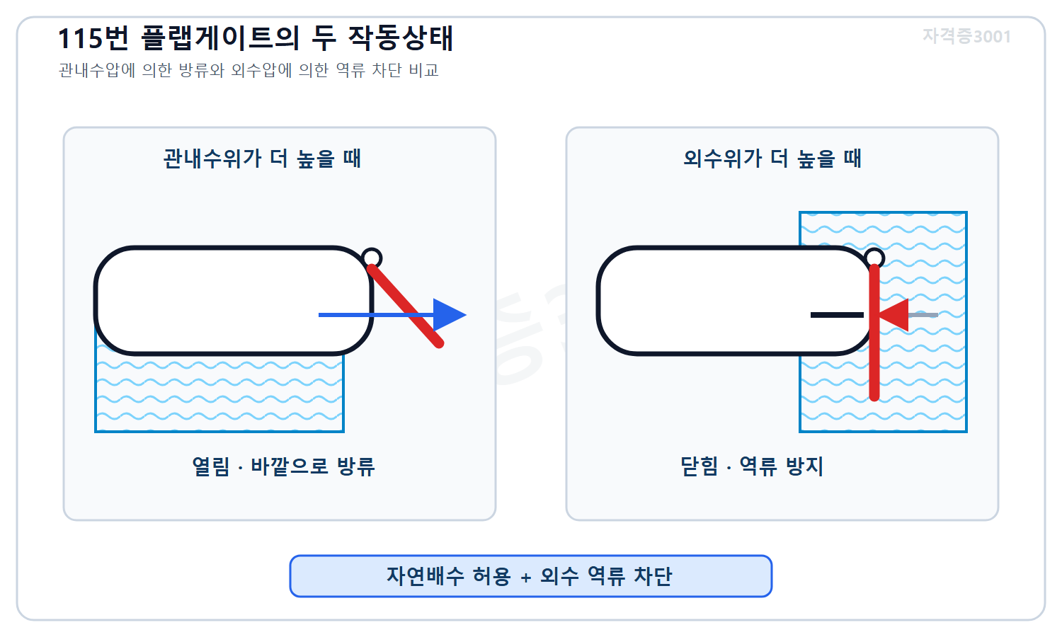 토목기사 필기 모의고사 자격증3001 워터마크 적용 풀이도로, 관내수위가 높을 때 플랩게이트가 열려 방류하고 외수위가 높을 때 닫혀 역류를 막는 두 상태를 비교한 도식