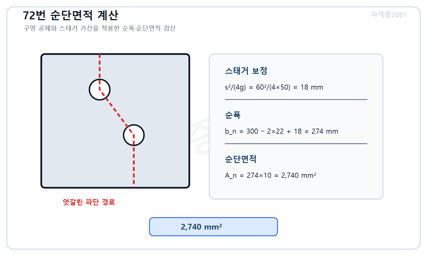 토목기사 필기 모의고사 자격증3001 워터마크 적용 풀이도로, 구멍 공제와 스태거 보정을 적용해 순폭 274밀리미터와 순단면적 2740제곱밀리미터를 계산한 도식