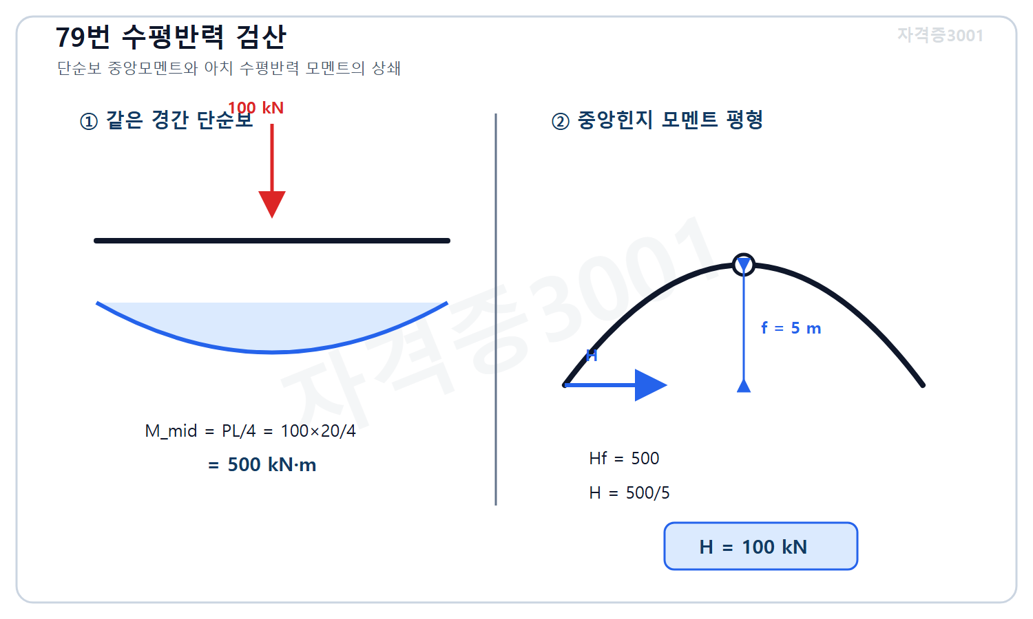 토목기사 필기 모의고사 자격증3001 워터마크 적용 풀이도로, 같은 경간 단순보 중앙모멘트 500킬로뉴턴미터와 H 곱하기 f의 상쇄관계로 수평반력 100킬로뉴턴을 계산한 도식