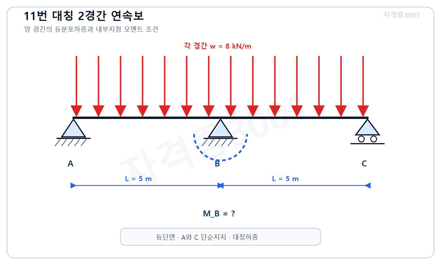 토목기사 필기 모의고사 자격증3001 워터마크 적용 문제도로, 같은 5미터 경간 두 개의 연속보 ABC와 양 경간에 작용하는 8킬로뉴턴 매 미터 등분포하중 및 미지 내부지점 모멘트를 표시한 도식