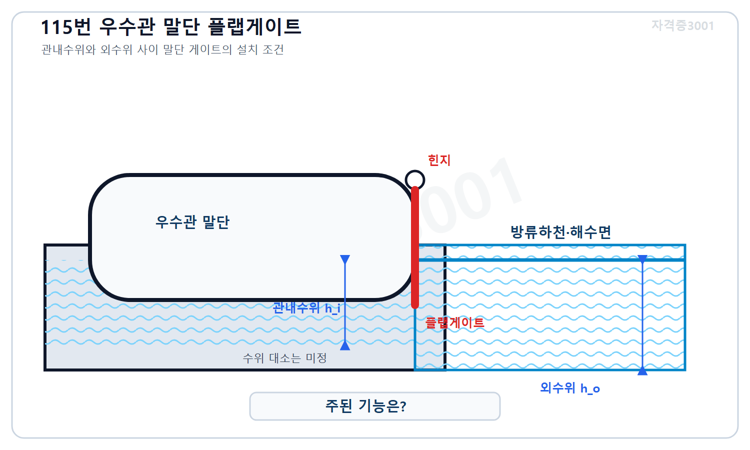 토목기사 필기 모의고사 자격증3001 워터마크 적용 문제도로, 우수관 말단과 방류하천 사이에 힌지로 설치된 플랩게이트 및 관내수위·외수위를 표시하고 기능을 묻는 종단 도식