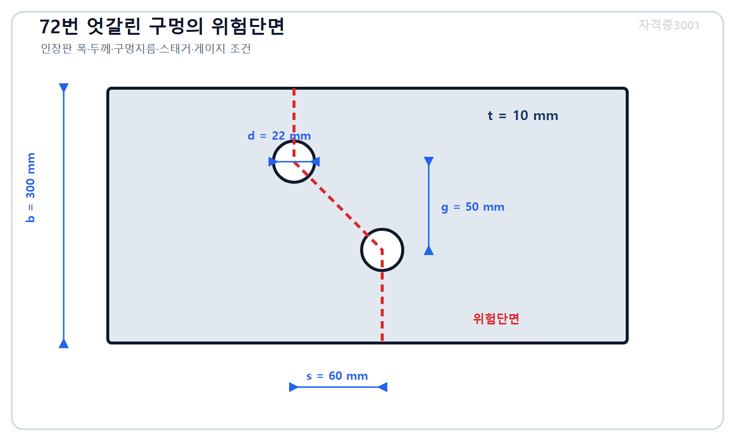 토목기사 필기 모의고사 자격증3001 워터마크 적용 문제도로, 폭 300밀리미터·두께 10밀리미터 인장판의 지름 22밀리미터 엇갈린 구멍 두 개와 스태거 60밀리미터·게이지 50밀리미터를 표시한 도식