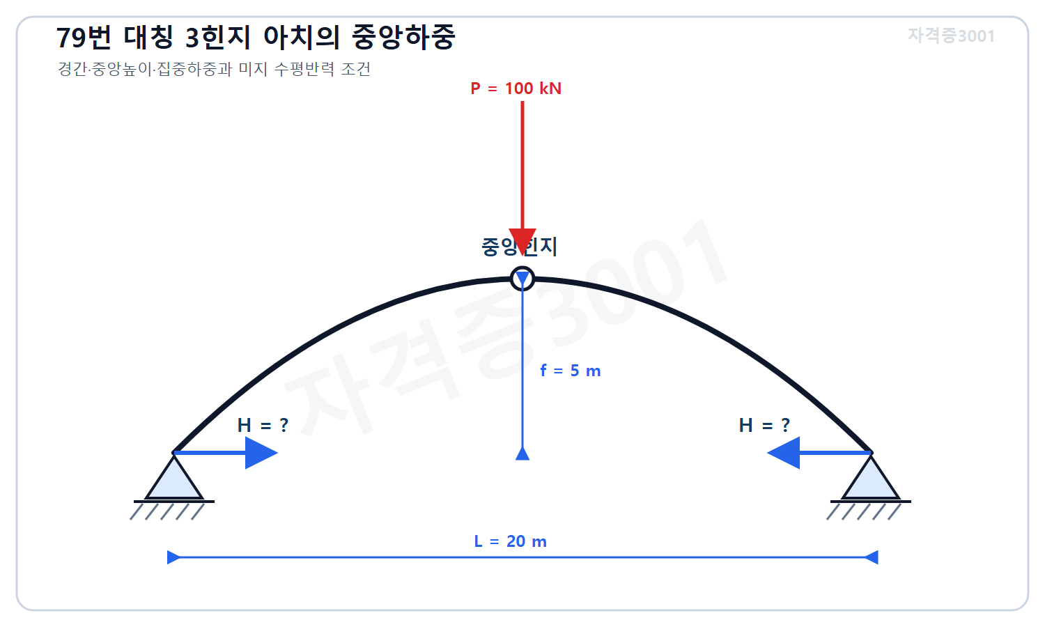 토목기사 필기 모의고사 자격증3001 워터마크 적용 문제도로, 경간 20미터·중앙높이 5미터 대칭 3힌지 아치의 중앙힌지에 작용하는 100킬로뉴턴 집중하중과 미지 수평반력을 표시한 도식