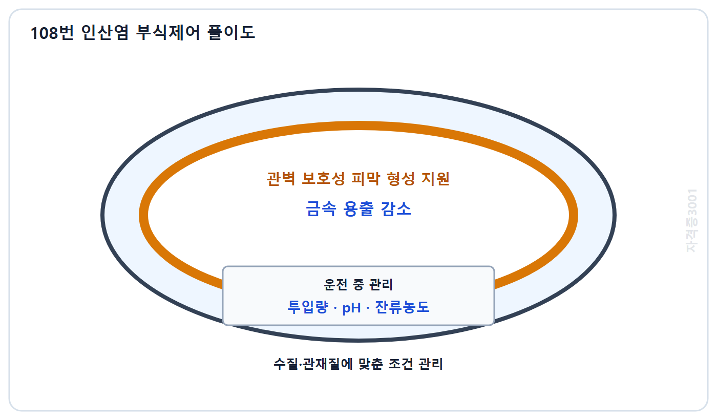 토목기사 필기 모의고사 자격증3001 워터마크 적용 풀이도: 인산염 주입으로 관벽 보호성 피막 형성을 돕고 투입량 피에이치 잔류농도를 관리하는 흐름