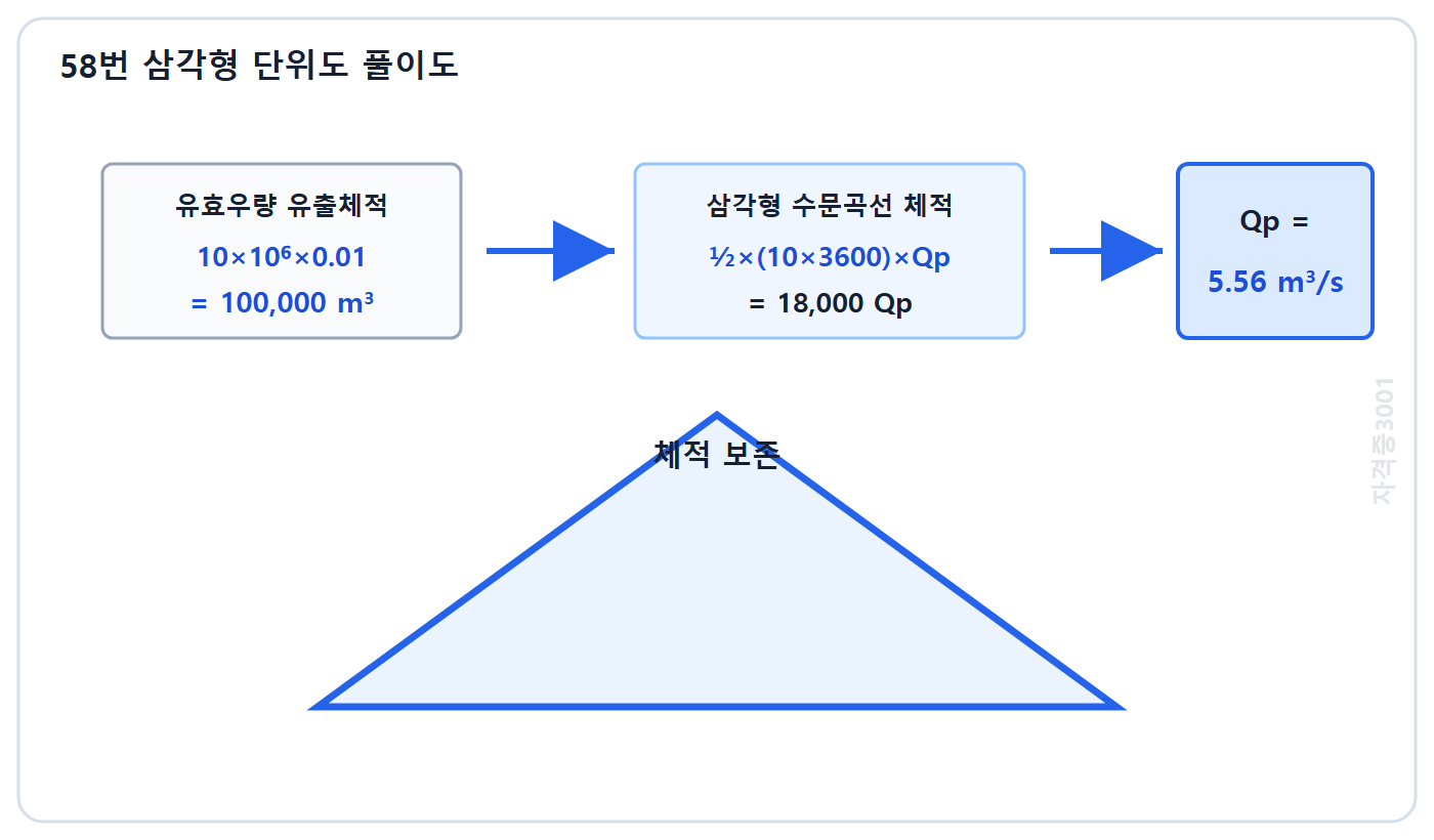 토목기사 필기 모의고사 자격증3001 워터마크 적용 풀이도: 유효우량 유출체적과 삼각형 수문곡선 체적을 같게 두어 첨두유량 5.56세제곱미터매초를 구하는 과정