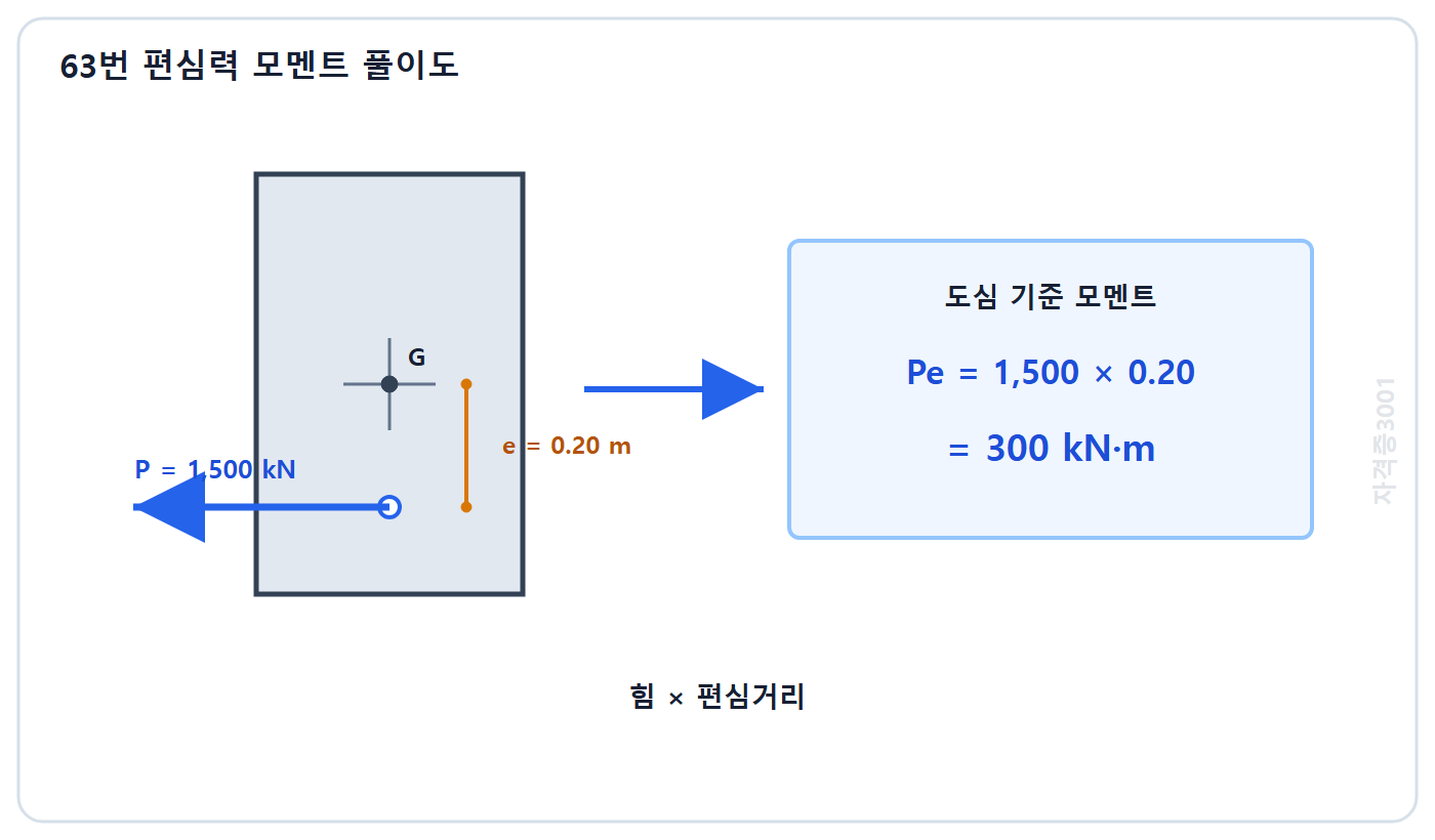토목기사 필기 모의고사 자격증3001 워터마크 적용 풀이도: 프리스트레스 힘 1500킬로뉴턴과 편심 0.20미터를 곱해 모멘트 300킬로뉴턴미터를 구하는 과정