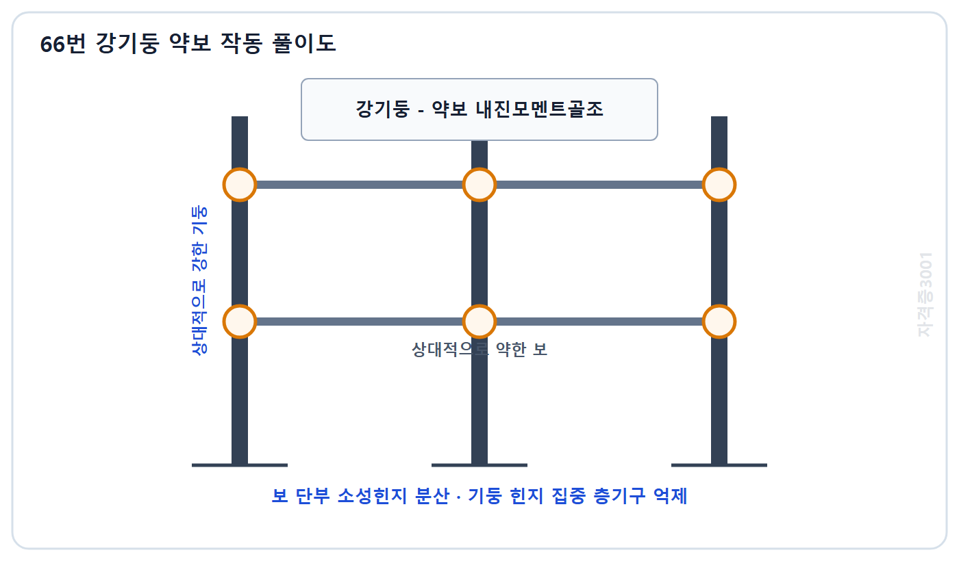 토목기사 필기 모의고사 자격증3001 워터마크 적용 풀이도: 강기둥 약보 설계로 보 단부 소성힌지를 분산하고 기둥 힌지 집중 층기구를 억제하는 개념