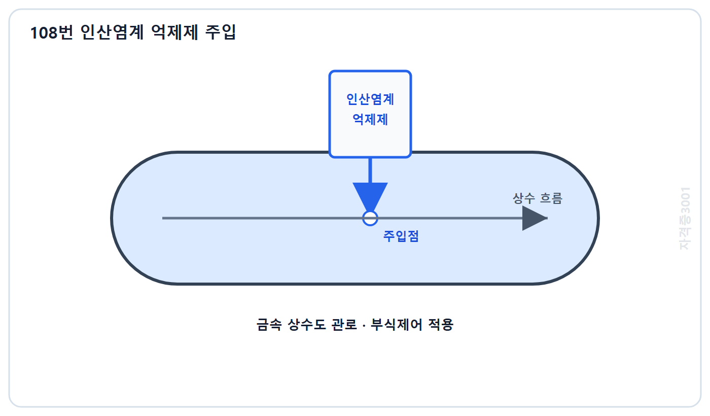 토목기사 필기 모의고사 자격증3001 워터마크 적용 문제도: 상수도 관망 부식제어를 위한 인산염계 억제제 주입점과 금속 관로