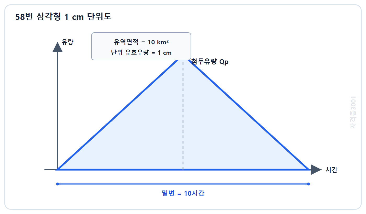 토목기사 필기 모의고사 자격증3001 워터마크 적용 문제도: 유역면적 10제곱킬로미터와 유효우량 1센티미터 및 밑변 10시간이 주어진 삼각형 단위도