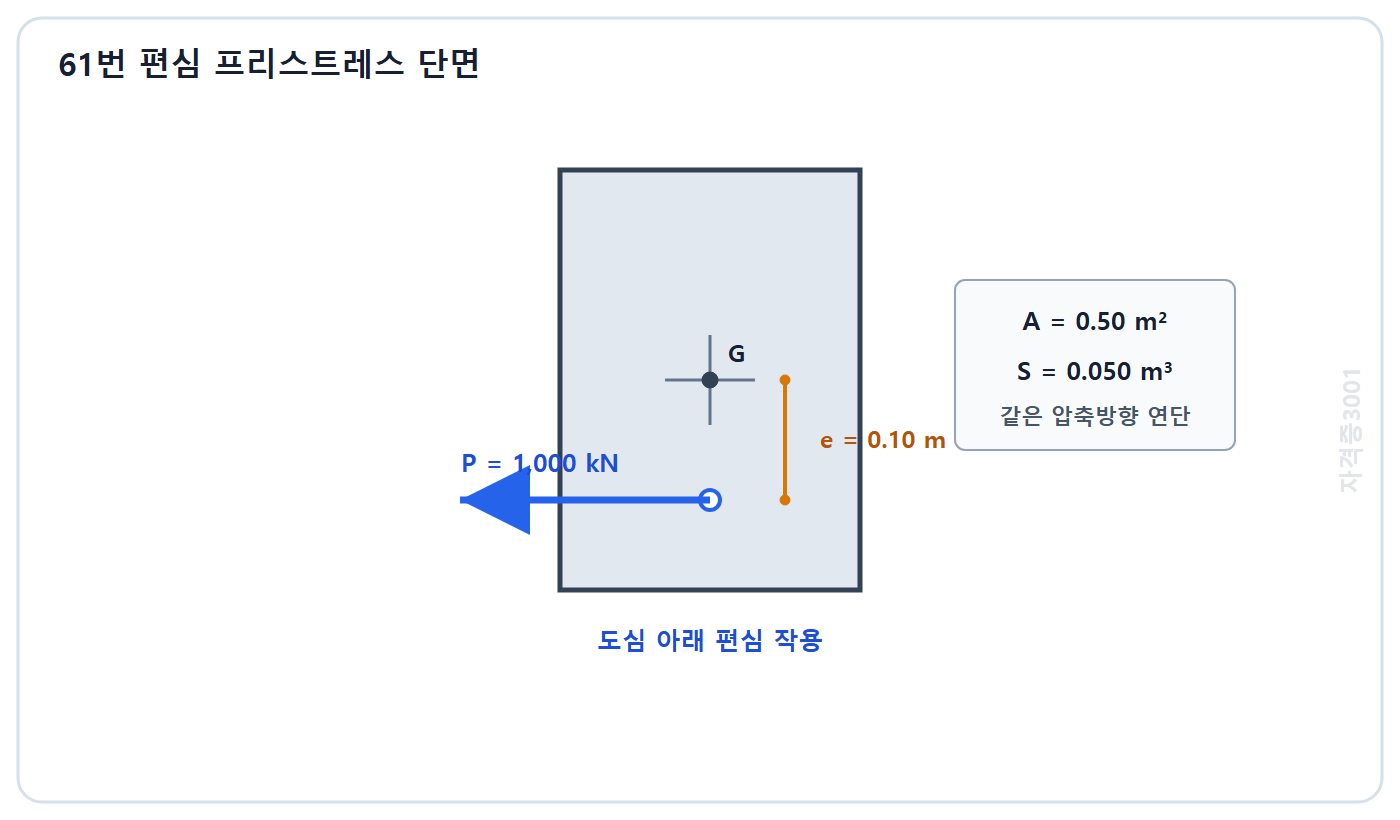 토목기사 필기 모의고사 자격증3001 워터마크 적용 문제도: 단면적과 단면계수 및 도심 아래 0.10미터에 작용하는 1000킬로뉴턴 프리스트레스 힘