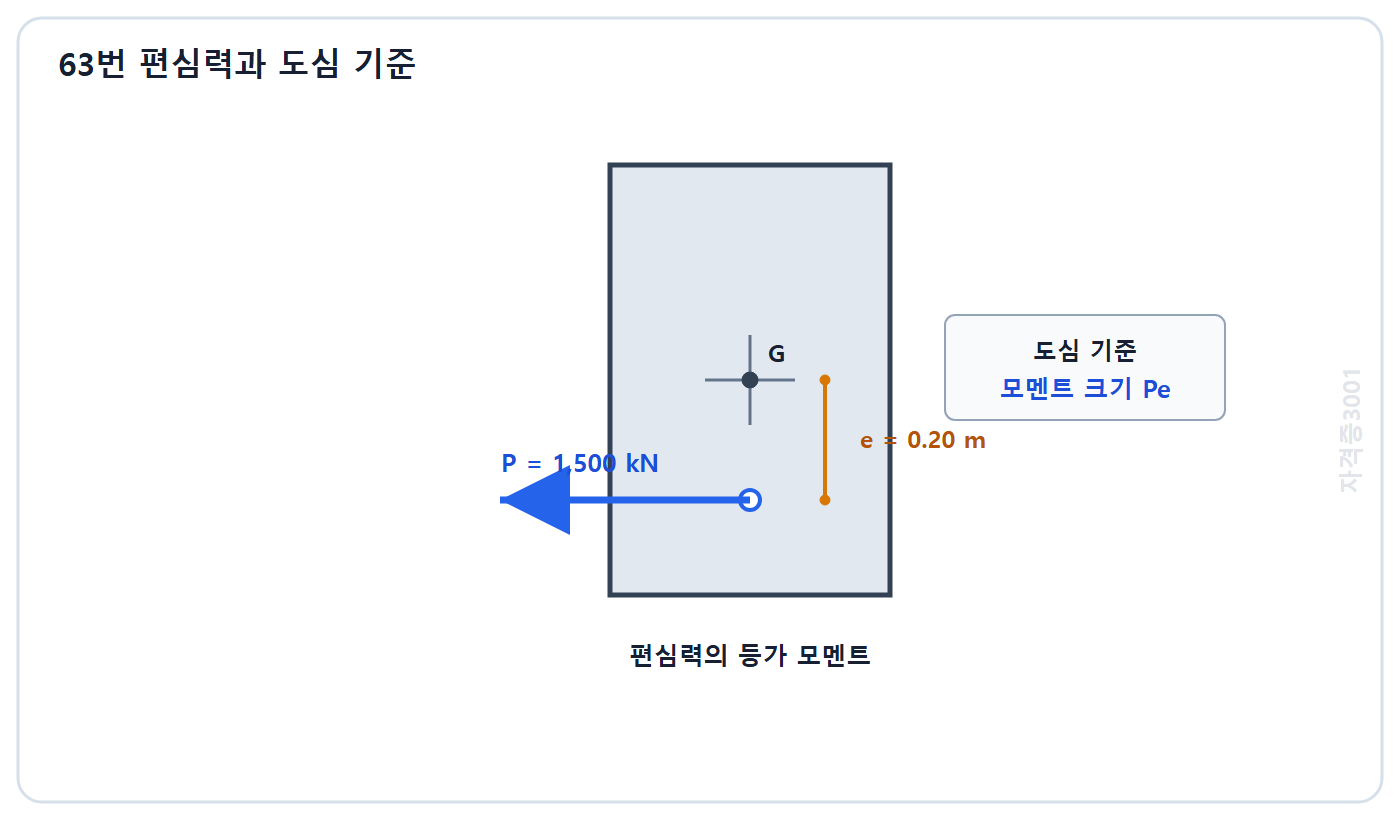 토목기사 필기 모의고사 자격증3001 워터마크 적용 문제도: 단면도심 아래 0.20미터 편심으로 작용하는 1500킬로뉴턴 프리스트레스 힘