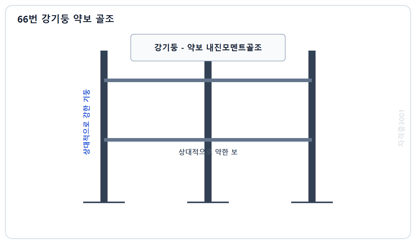 토목기사 필기 모의고사 자격증3001 워터마크 적용 문제도: 기둥이 보보다 상대적으로 강한 철근콘크리트 내진모멘트골조