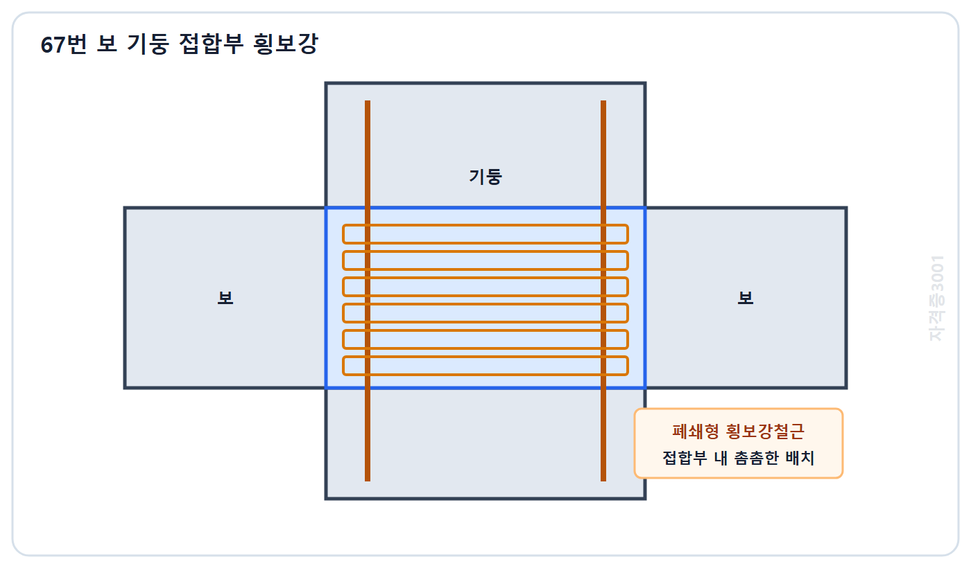토목기사 필기 모의고사 자격증3001 워터마크 적용 문제도: 보 기둥 접합부에 폐쇄형 횡보강철근을 촘촘히 배치한 철근콘크리트 상세