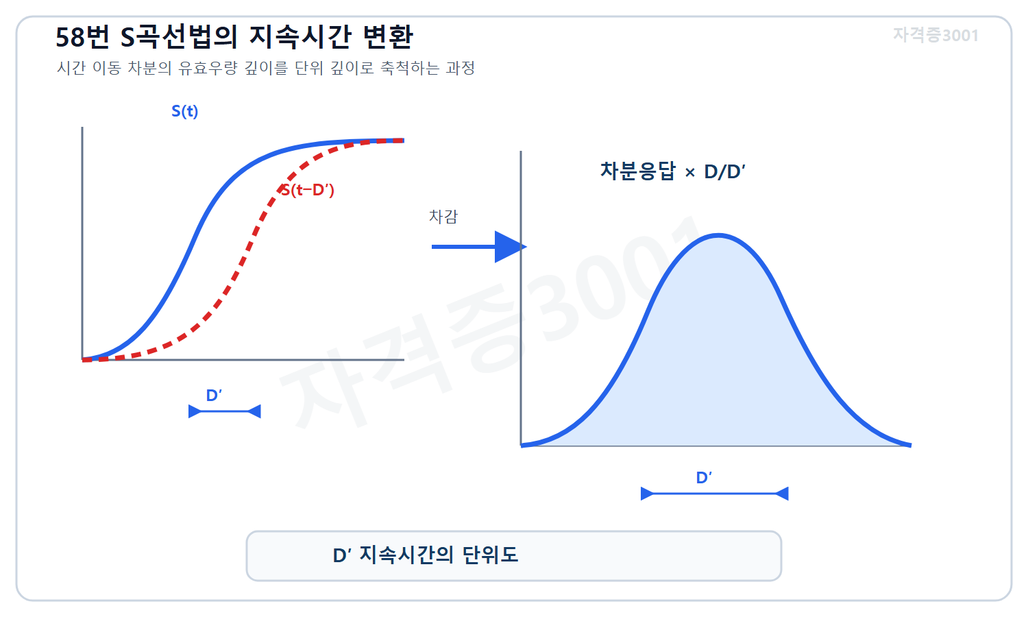 토목기사 필기 모의고사 자격증3001 워터마크 적용 풀이도로, S곡선과 D프라임 시간 이동곡선의 차분을 D 나누기 D프라임으로 축척해 D프라임 지속시간 단위도를 얻는 관계를 표시한 도식