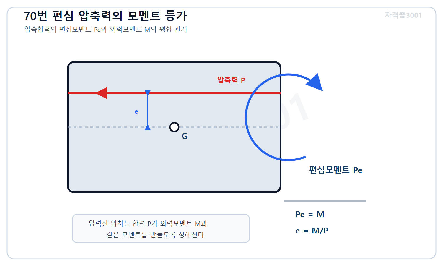 토목기사 필기 모의고사 자격증3001 워터마크 적용 풀이도로, 압축력 P의 편심모멘트 Pe와 외력모멘트 M의 등가관계 및 e=M/P를 표시한 도식