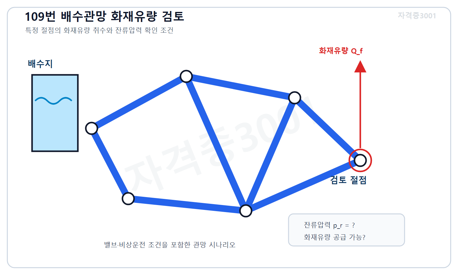 토목기사 필기 모의고사 자격증3001 워터마크 적용 문제도로, 배수관망의 특정 절점에서 미지 잔류압력을 확인하면서 화재유량을 취수하는 검토 조건을 표시한 관망 도식