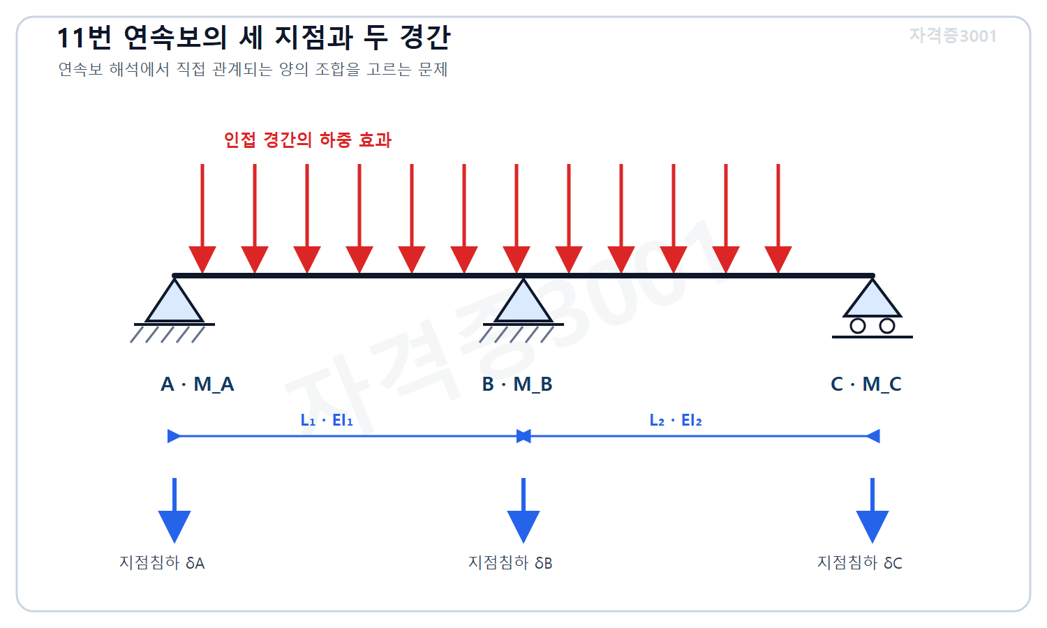 토목기사 필기 모의고사 자격증3001 워터마크 적용 문제도로, 연속한 세 지점 A·B·C와 인접 두 경간의 길이·휨강성·하중·지점침하 기호를 표시한 연속보 도식