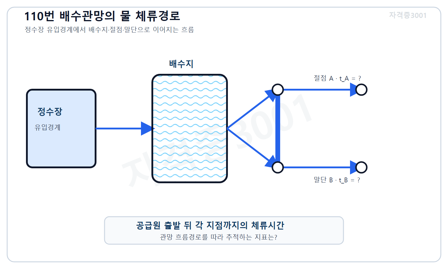 토목기사 필기 모의고사 자격증3001 워터마크 적용 문제도로, 정수장 유입경계에서 배수지와 관망 절점을 지나 말단까지 흐르는 물의 미지 체류시간 추적 경로를 표시한 도식