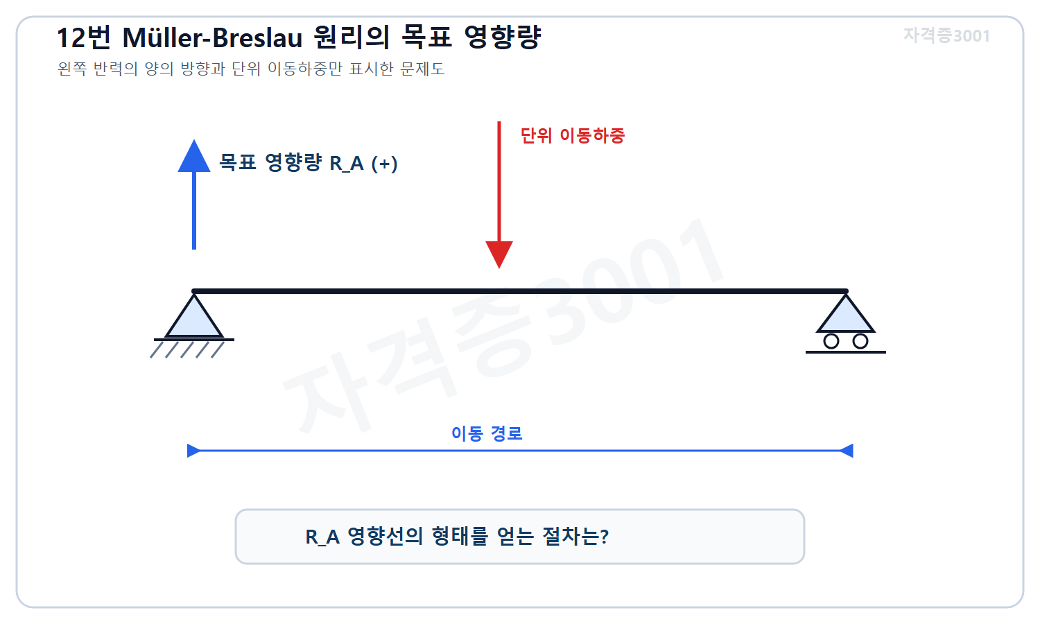 토목기사 필기 모의고사 자격증3001 워터마크 적용 문제도로, 단순보 왼쪽 지점의 양의 반력 성분을 영향량 대상으로 표시하고 영향선 절차를 묻는 도식