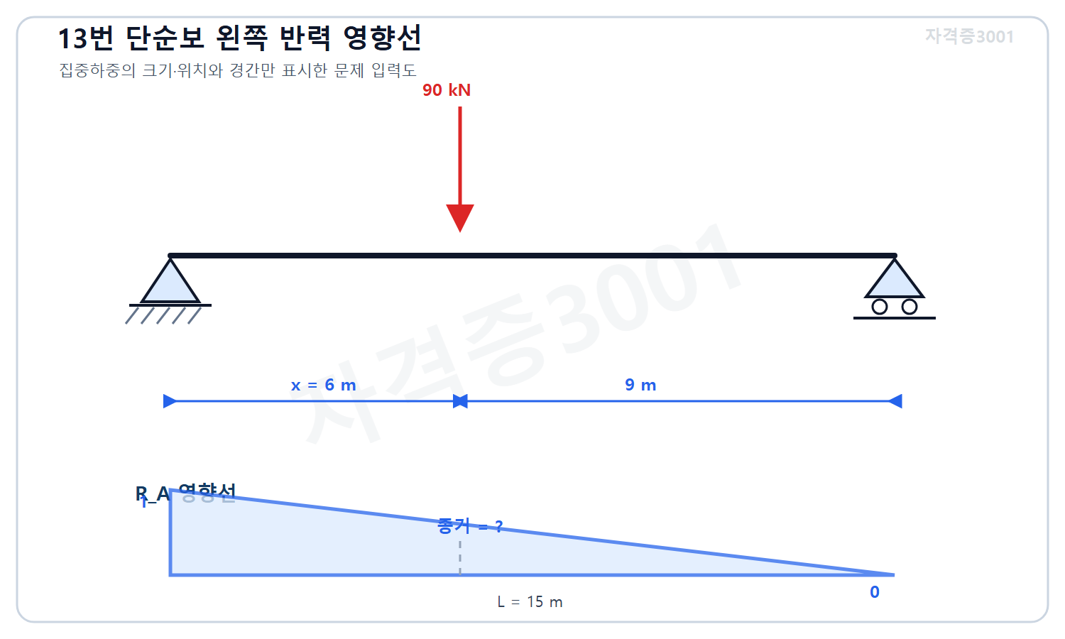 토목기사 필기 모의고사 자격증3001 워터마크 적용 문제도로, 경간 15미터 단순보에서 왼쪽부터 6미터 위치의 90킬로뉴턴 집중하중과 왼쪽 반력 영향선의 미지 종거를 표시한 도식