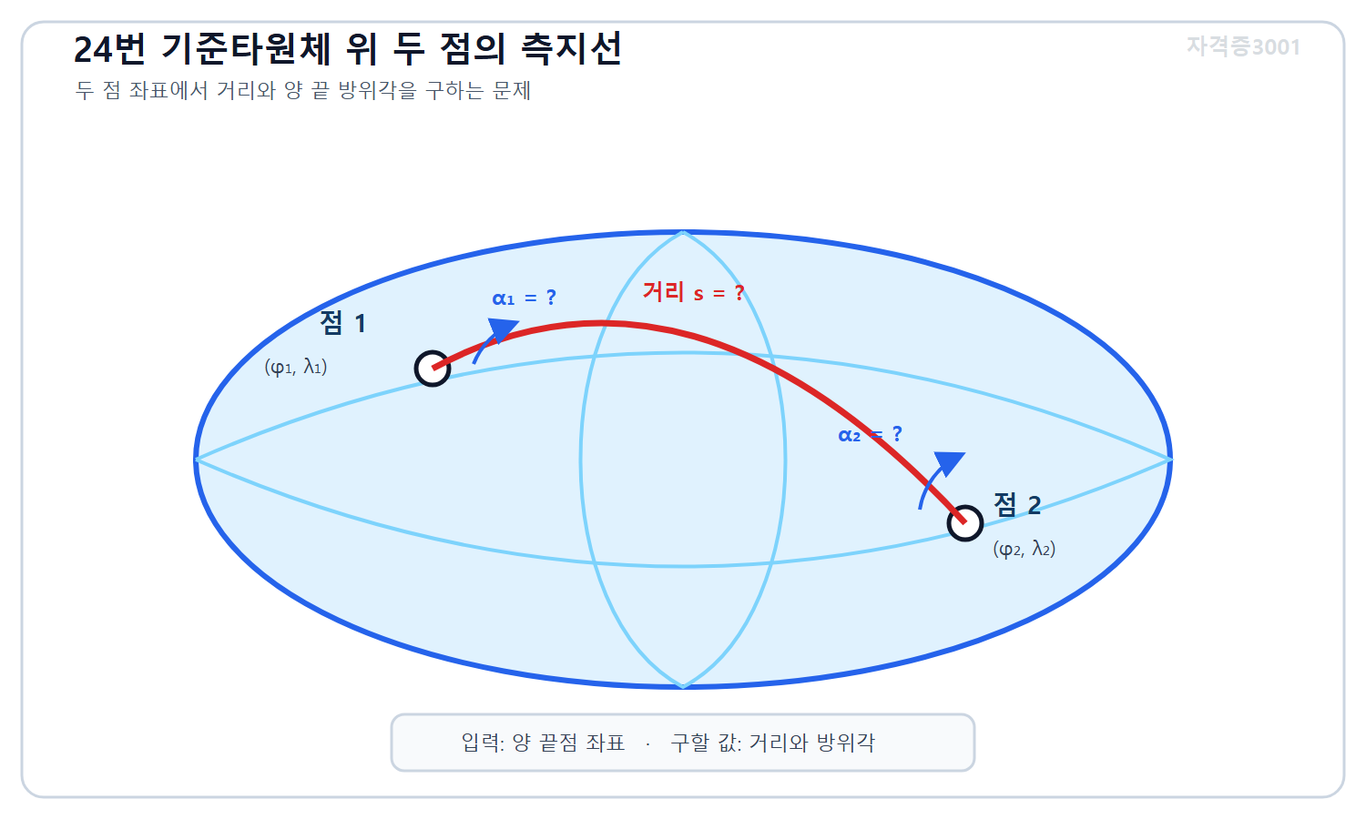 토목기사 필기 모의고사 자격증3001 워터마크 적용 문제도로, 기준타원체 위 두 점의 측지위도·경도 입력과 두 점 사이 거리 및 양 끝 방위각의 미지량을 표시한 도식