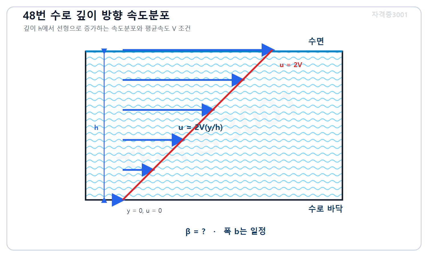 토목기사 필기 모의고사 자격증3001 워터마크 적용 문제도로, 폭이 일정한 수로의 깊이 h와 바닥에서 수면까지 선형으로 증가하는 속도분포 u=2V(y/h)를 표시한 단면 도식
