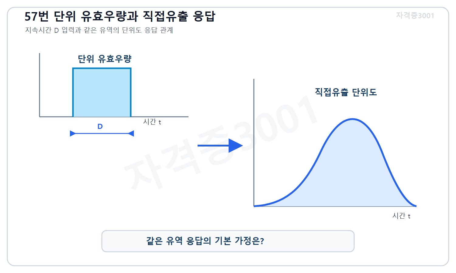 토목기사 필기 모의고사 자격증3001 워터마크 적용 문제도로, 지속시간 D의 단위 유효우량 입력과 같은 유역의 직접유출 단위도 응답을 시간축에 나란히 표시한 도식
