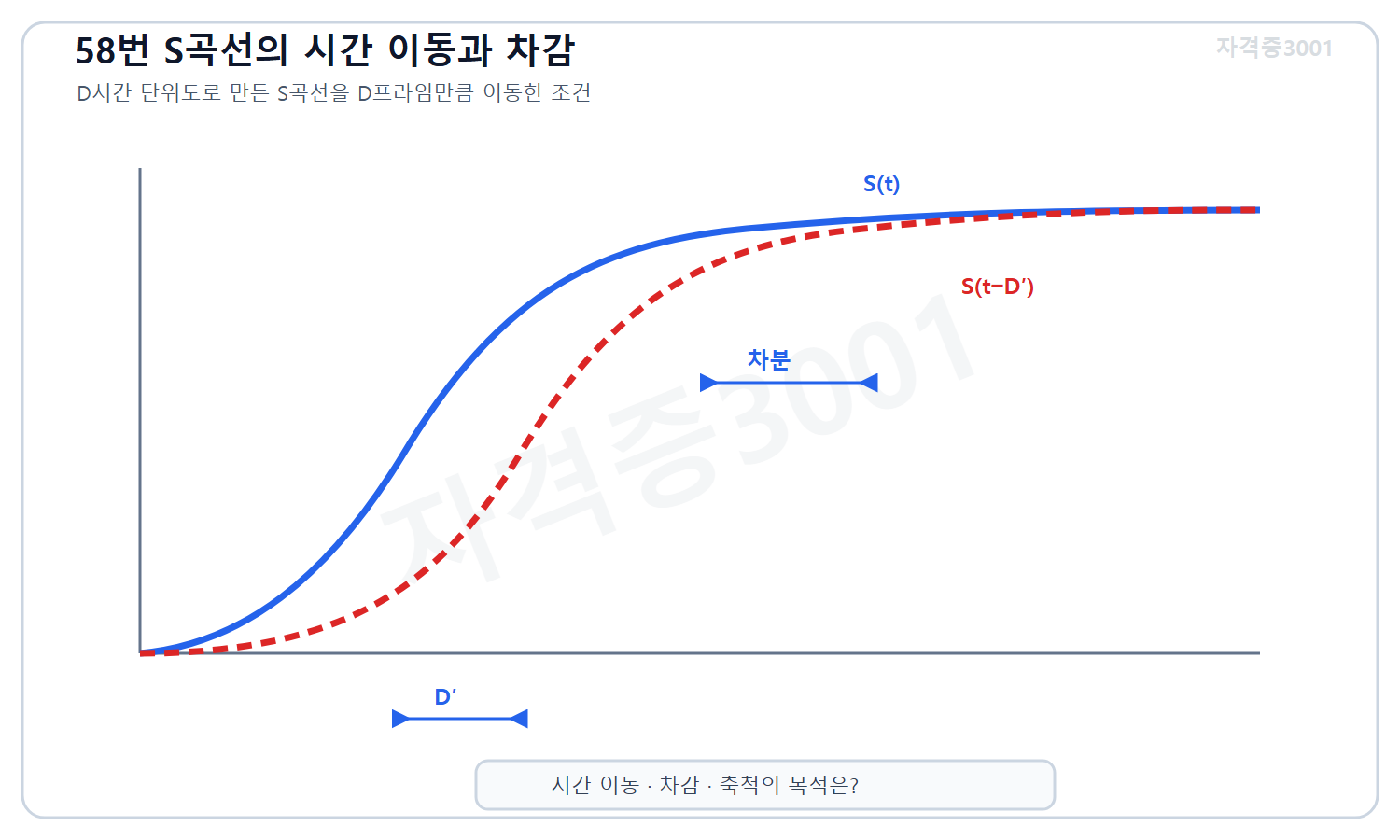 토목기사 필기 모의고사 자격증3001 워터마크 적용 문제도로, 지속시간 D 단위도에서 만든 S곡선과 시간차 D프라임만큼 이동한 곡선 및 두 곡선의 미지 차분응답을 표시한 도식