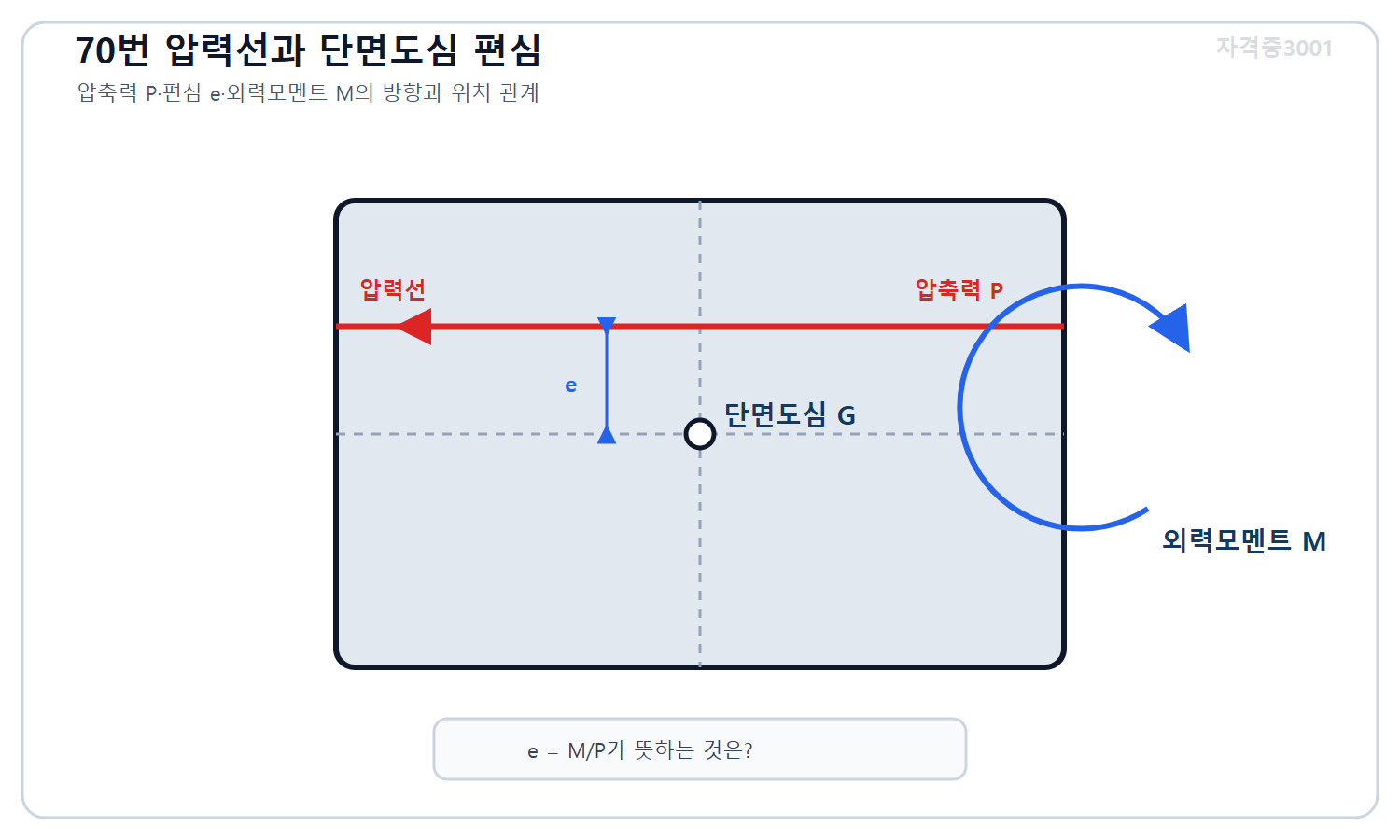 토목기사 필기 모의고사 자격증3001 워터마크 적용 문제도로, 프리스트레스 단면도심 G와 압축력 P의 압력선 사이 편심 e 및 같은 방향 외력모멘트 M을 표시한 단면 도식