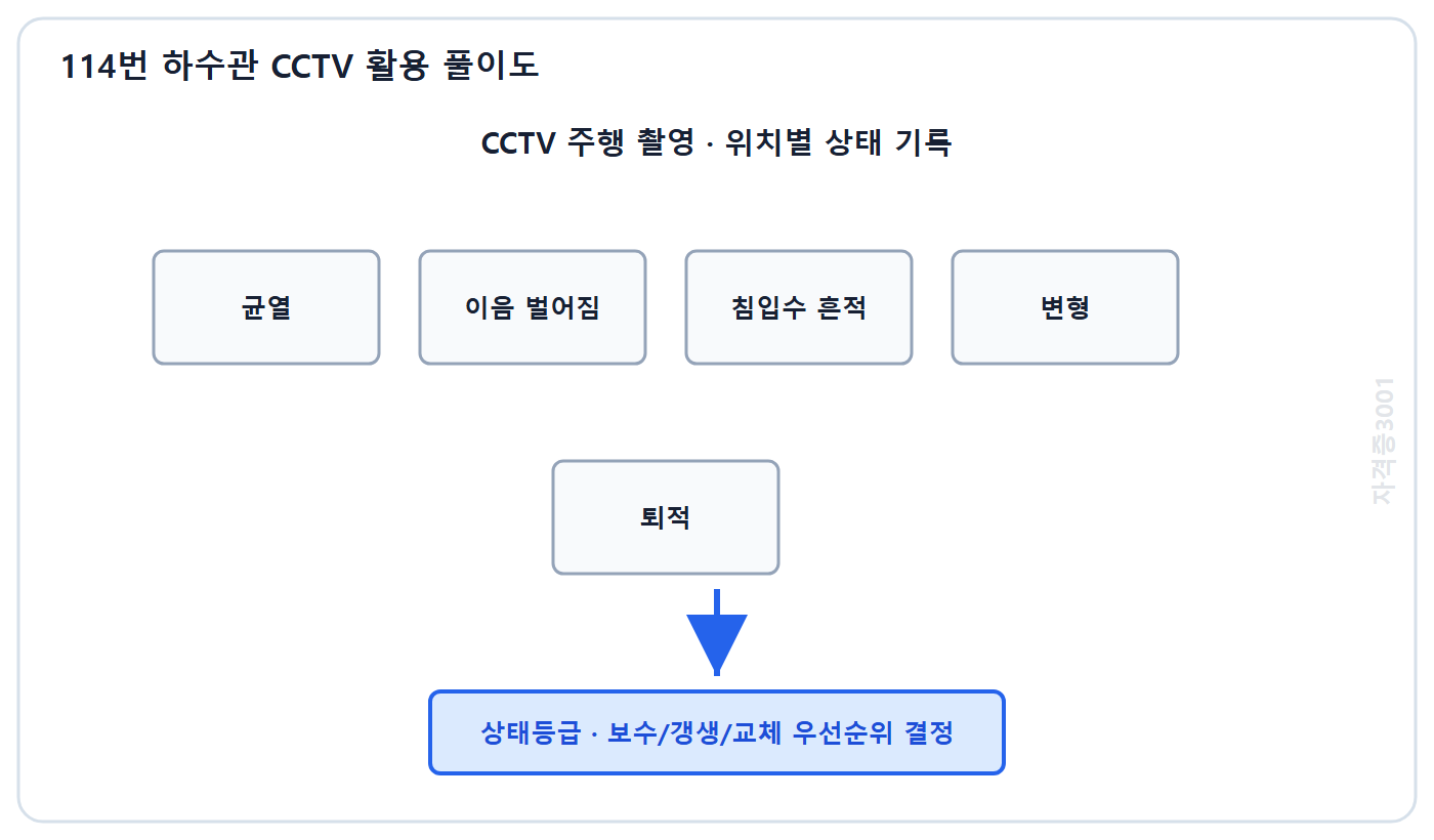 토목기사 필기 모의고사 자격증3001 워터마크 적용 풀이도: 하수관 CCTV로 균열 이음 벌어짐 침입수 변형 퇴적을 기록해 보수 우선순위를 정하는 흐름