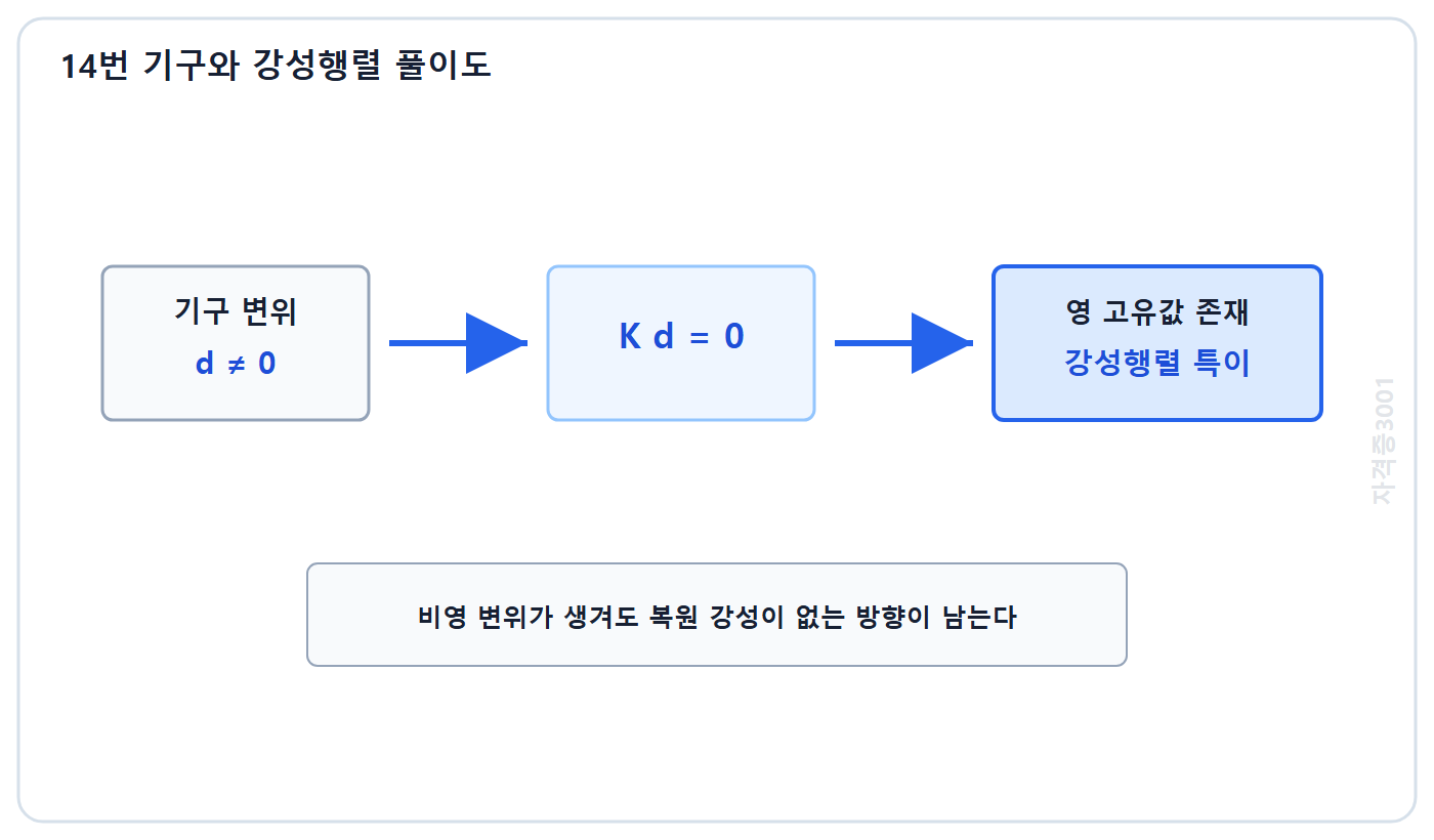 토목기사 필기 모의고사 자격증3001 워터마크 적용 풀이도: 기구 변위에서 케이디가 영이 되고 영 고유값과 특이 강성행렬로 이어지는 관계