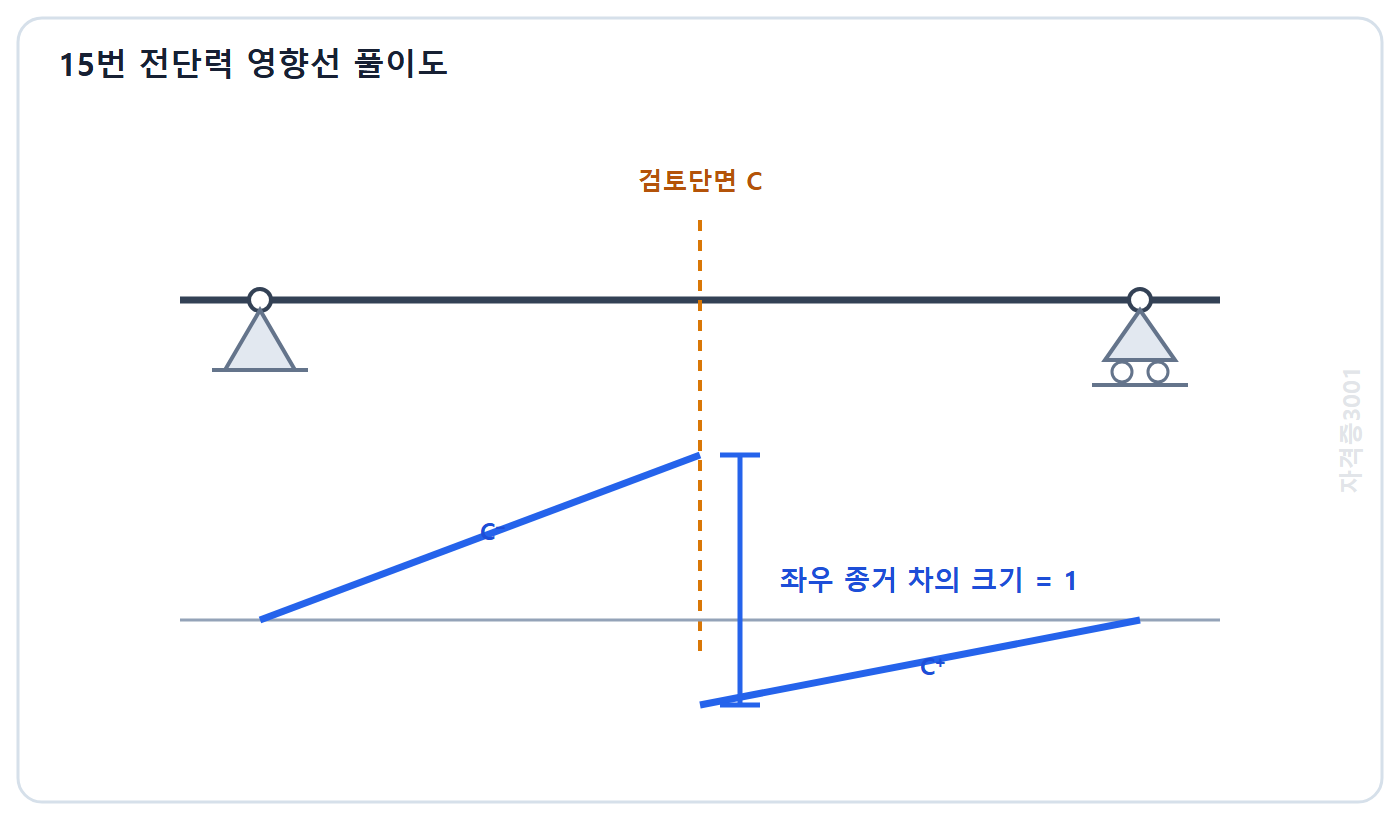 토목기사 필기 모의고사 자격증3001 워터마크 적용 풀이도: 단순보 검토단면 좌우 종거 사이에 크기 1의 불연속 점프가 생기는 전단력 영향선