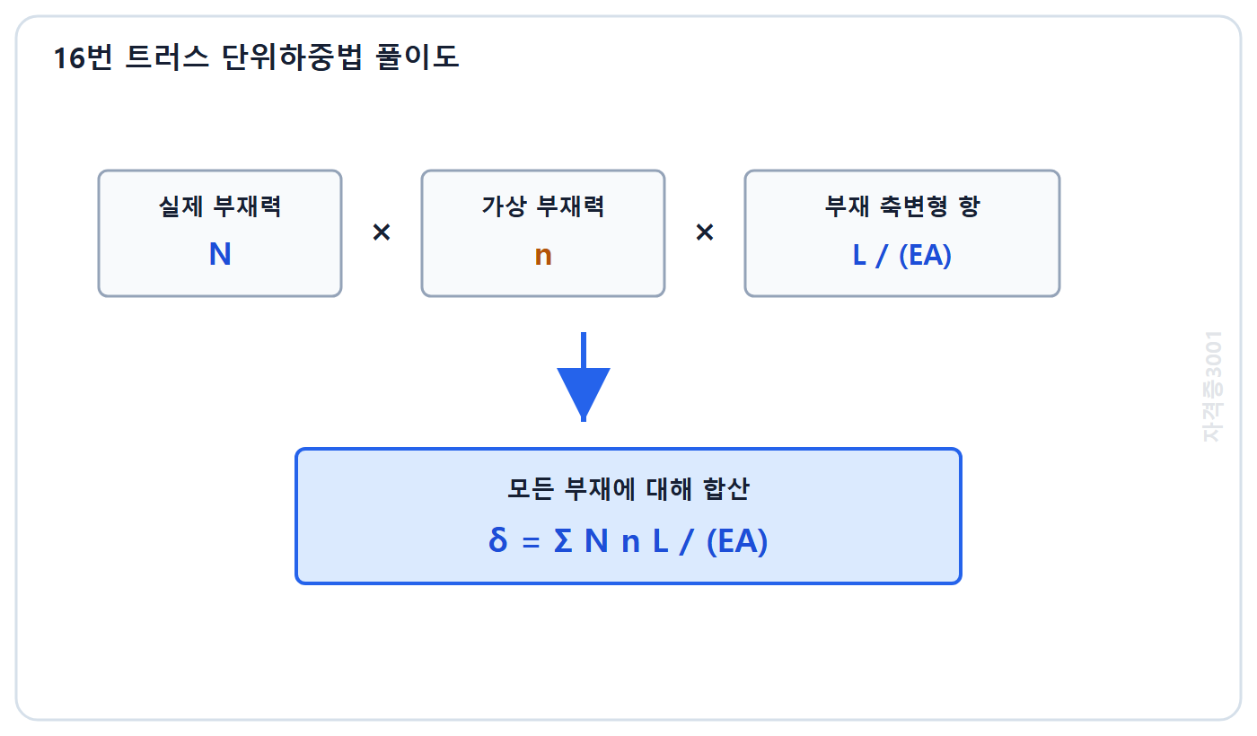 토목기사 필기 모의고사 자격증3001 워터마크 적용 풀이도: 실제 부재력과 단위하중 부재력 및 부재 변형항을 곱해 합산하는 트러스 변위식