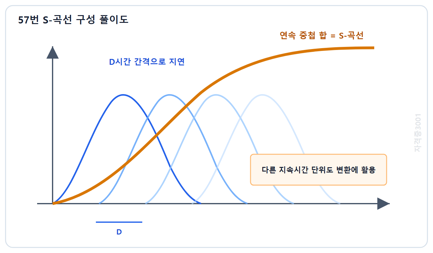 토목기사 필기 모의고사 자격증3001 워터마크 적용 풀이도: D시간 간격으로 지연한 단위도를 연속 중첩해 S곡선을 만들고 다른 지속시간 단위도에 활용하는 과정