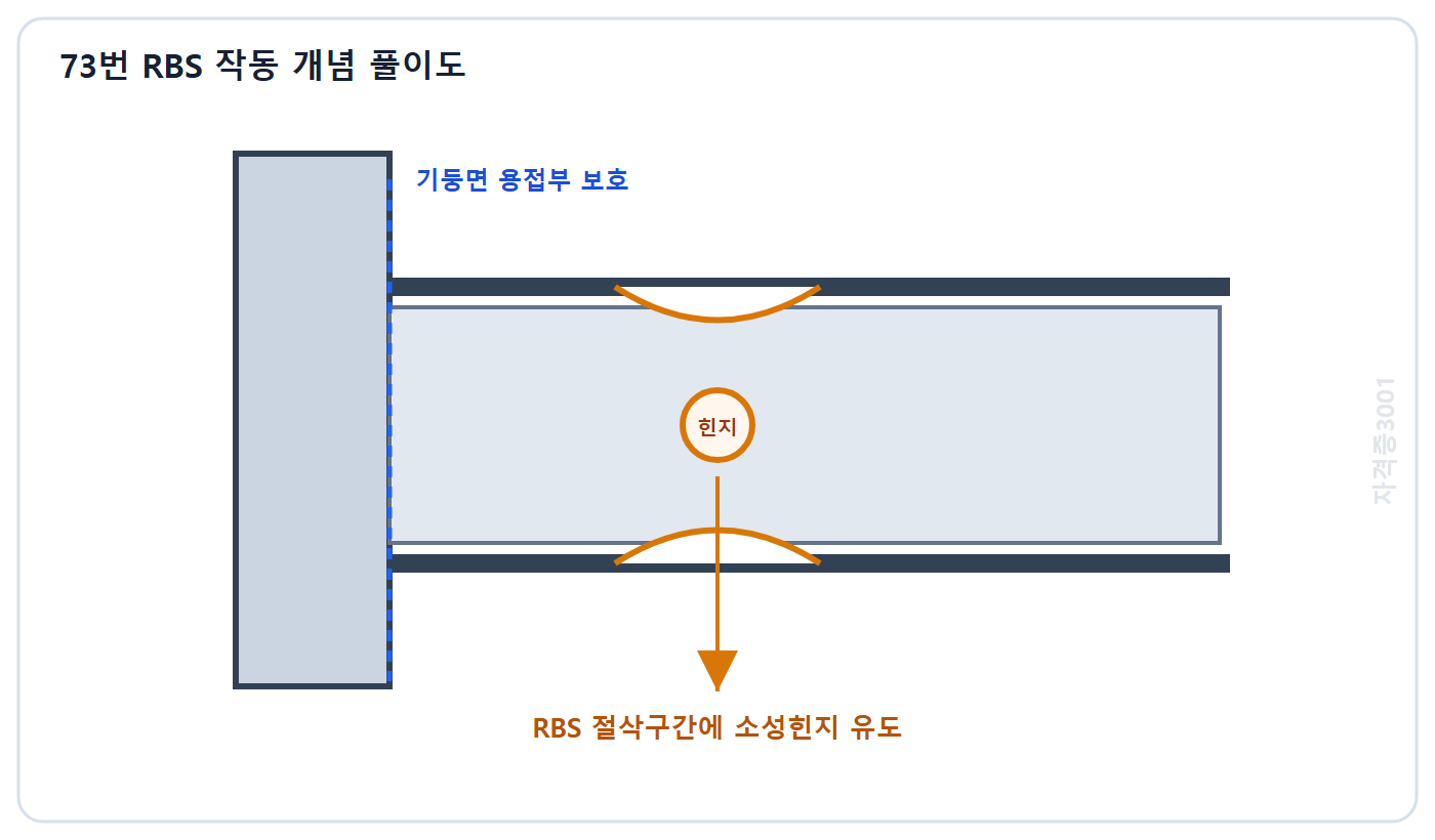 토목기사 필기 모의고사 자격증3001 워터마크 적용 풀이도: RBS 절삭구간에 소성힌지를 유도해 기둥면 용접부를 보호하는 하중 전달 개념