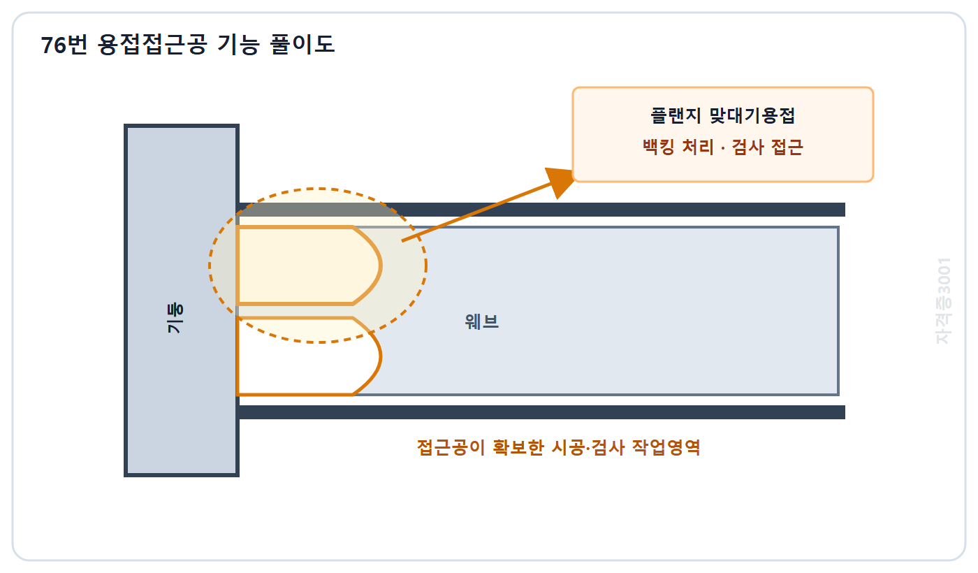 토목기사 필기 모의고사 자격증3001 워터마크 적용 풀이도: 용접접근공으로 플랜지 맞대기용접과 백킹 처리 및 검사 공간을 확보하는 상세