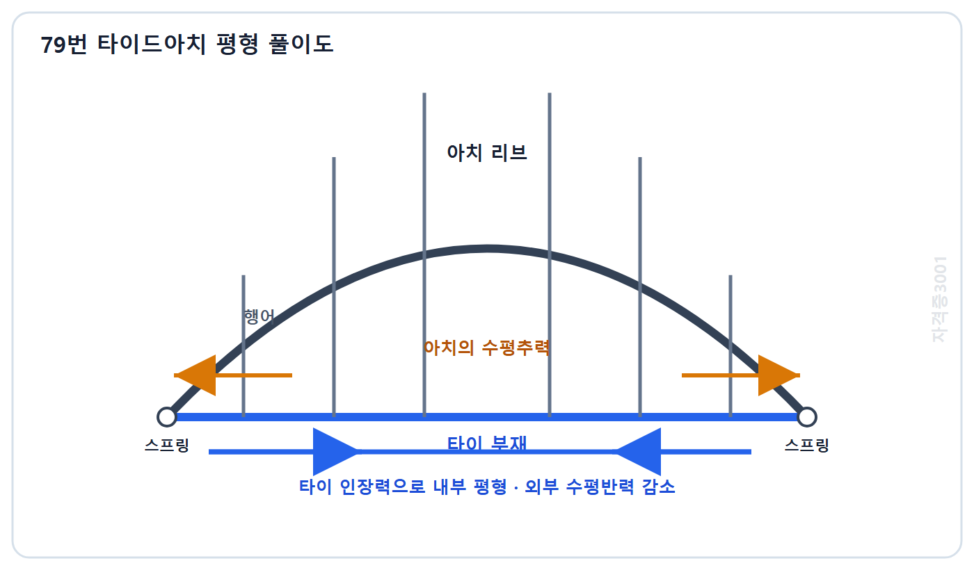 토목기사 필기 모의고사 자격증3001 워터마크 적용 풀이도: 아치 스프링 수평추력을 타이 인장력으로 내부 평형시켜 수평반력을 줄이는 개념