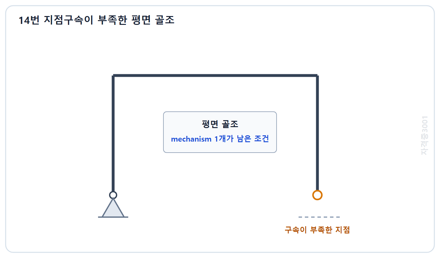 토목기사 필기 모의고사 자격증3001 워터마크 적용 문제도: 지점구속이 부족해 하나의 기구가 남은 평면 골조