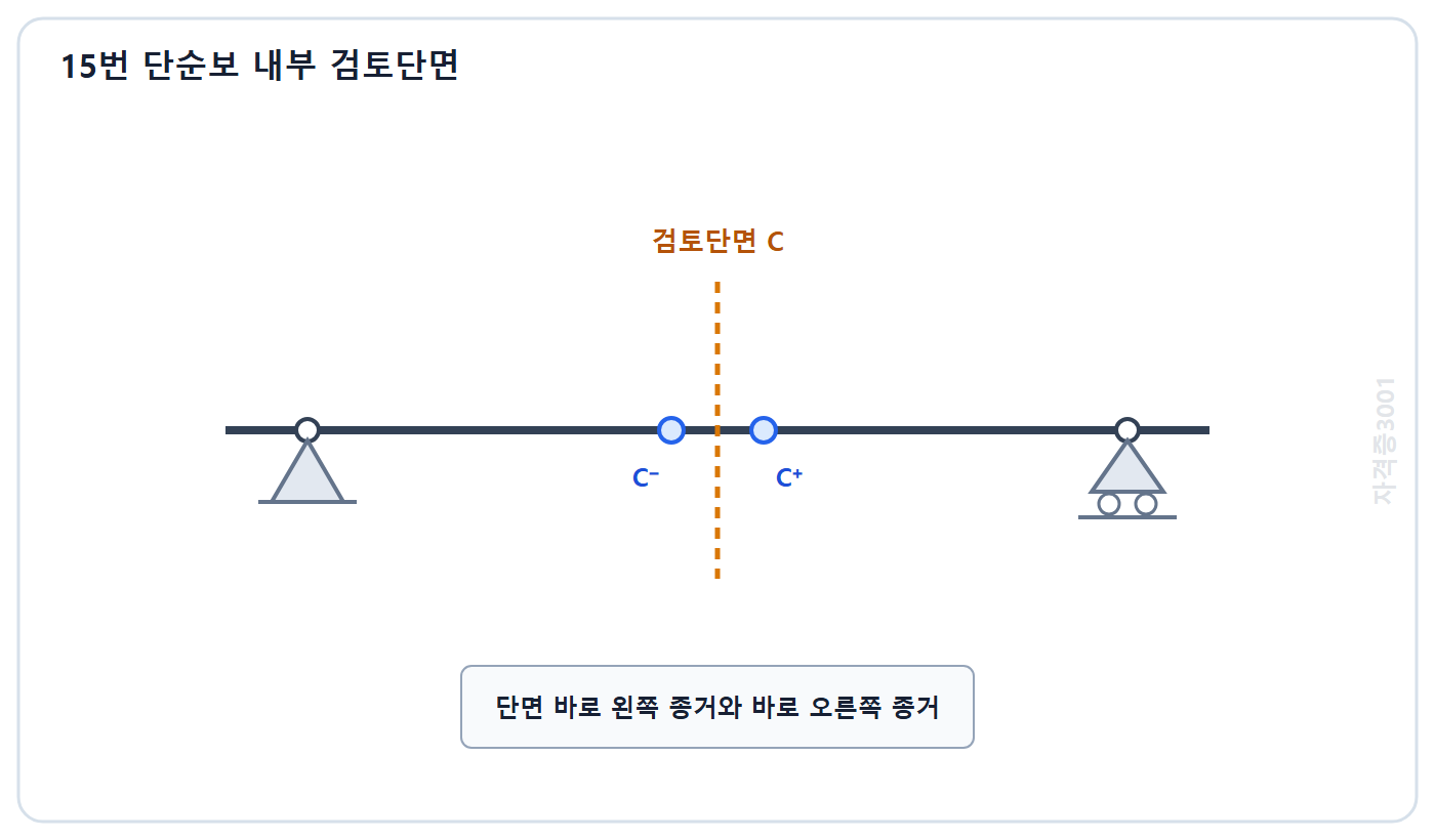 토목기사 필기 모의고사 자격증3001 워터마크 적용 문제도: 단순보 내부 검토단면의 바로 왼쪽과 바로 오른쪽 위치