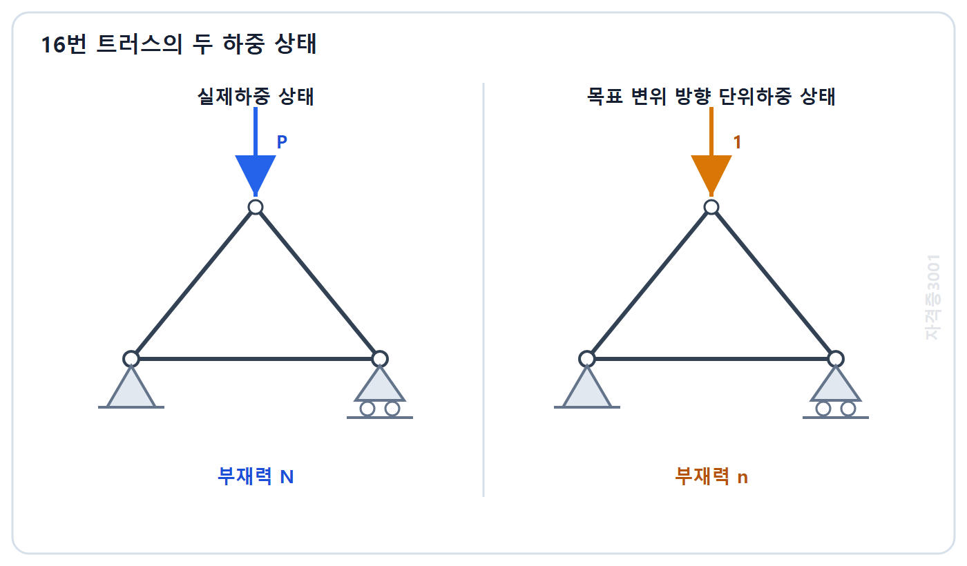 토목기사 필기 모의고사 자격증3001 워터마크 적용 문제도: 트러스의 실제하중 부재력 N 상태와 목표 변위 방향 단위하중 부재력 n 상태