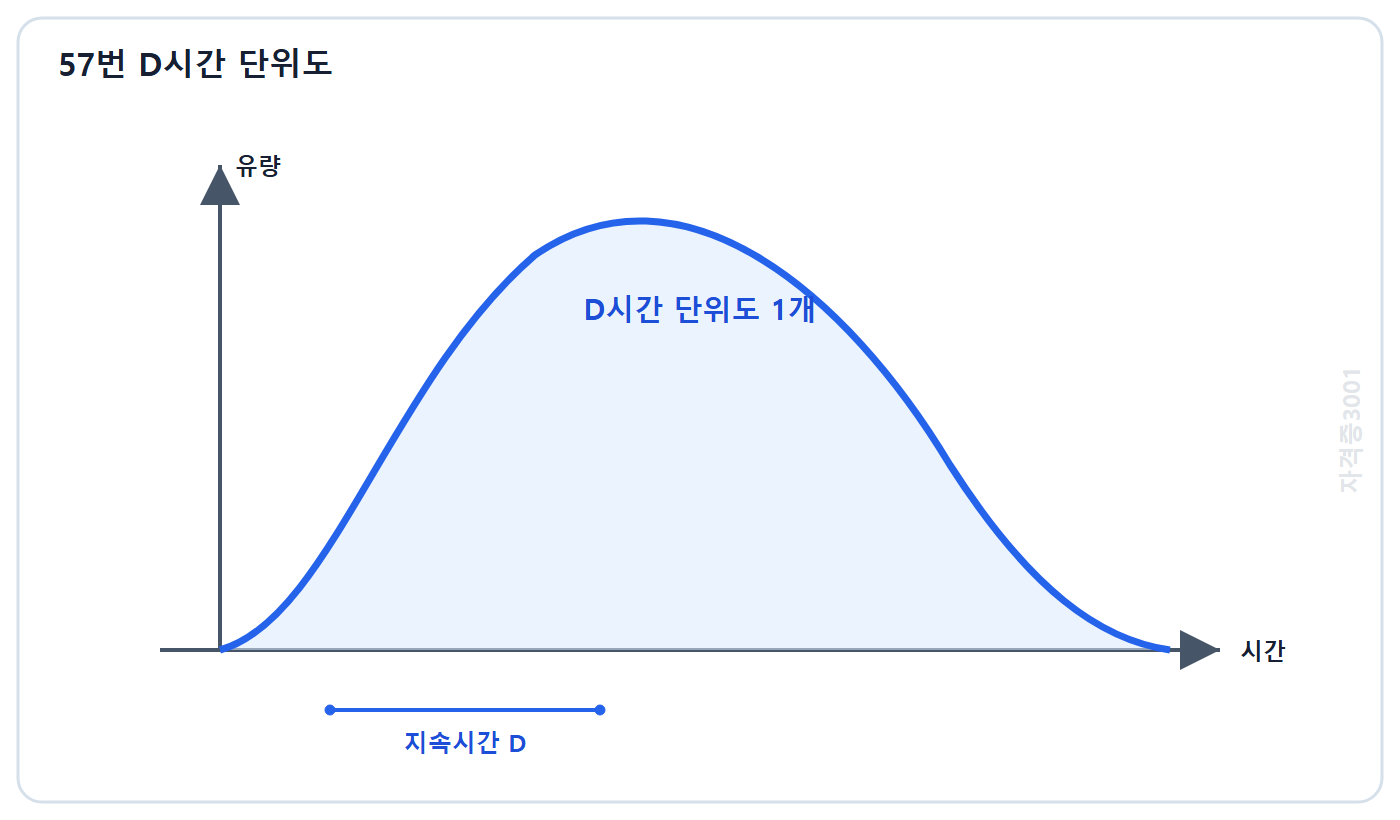 토목기사 필기 모의고사 자격증3001 워터마크 적용 문제도: 지속시간 D가 표시된 하나의 D시간 단위도와 시간축