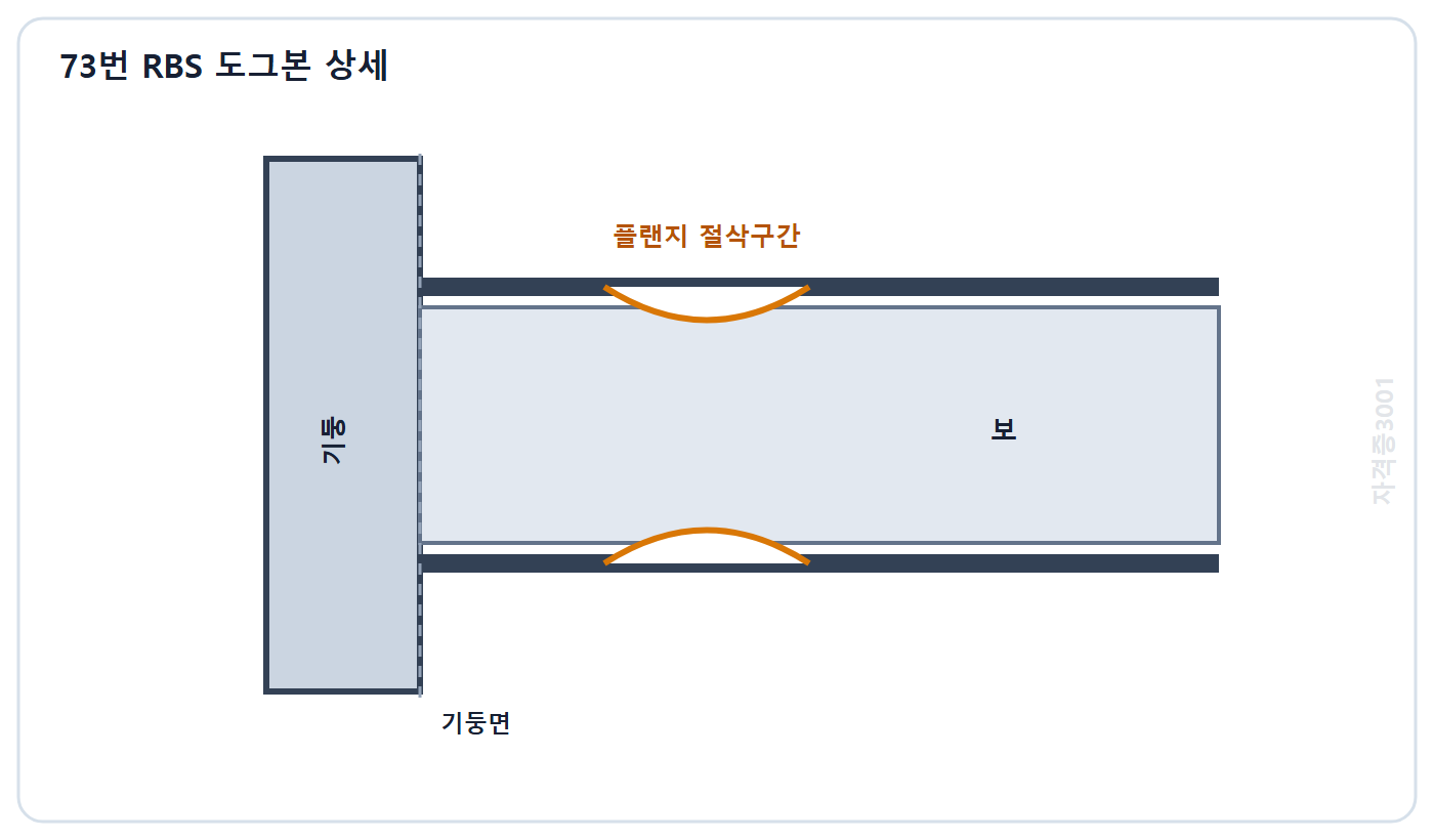 토목기사 필기 모의고사 자격증3001 워터마크 적용 문제도: 기둥면에서 떨어진 보 플랜지 일부를 절삭한 RBS 도그본 접합 상세