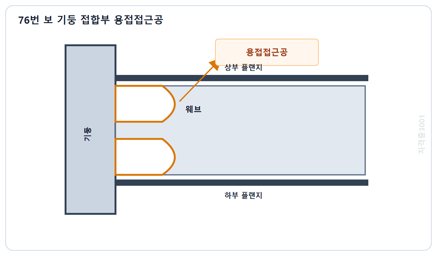 토목기사 필기 모의고사 자격증3001 워터마크 적용 문제도: 보 기둥 접합부의 상하 플랜지와 웨브 끝에 형성된 용접접근공