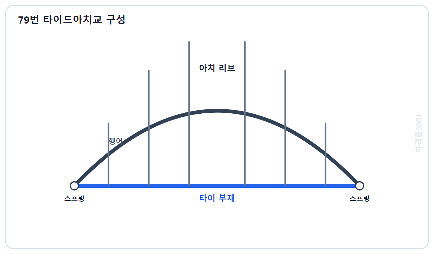 토목기사 필기 모의고사 자격증3001 워터마크 적용 문제도: 아치 리브와 행어 및 양 스프링을 연결하는 타이 부재로 이루어진 타이드아치교