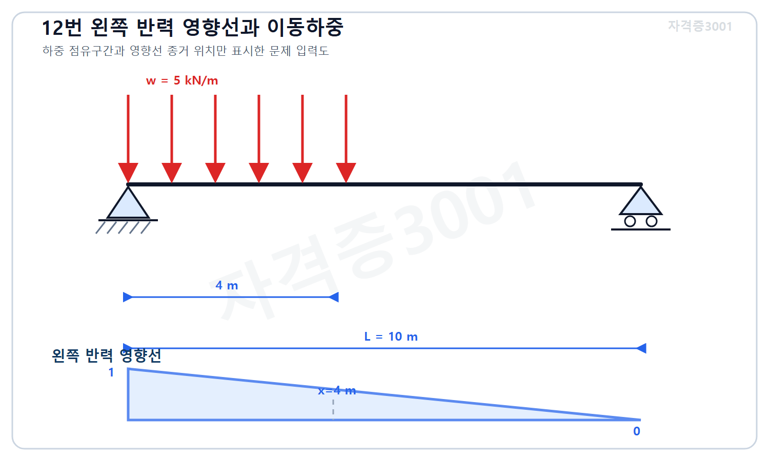 토목기사 필기 모의고사 자격증3001 워터마크 적용 문제도로, 경간 10미터 단순보의 왼쪽 반력 영향선과 왼쪽부터 4미터 구간에 놓인 5킬로뉴턴 매 미터 이동 등분포하중 범위를 표시한 도식