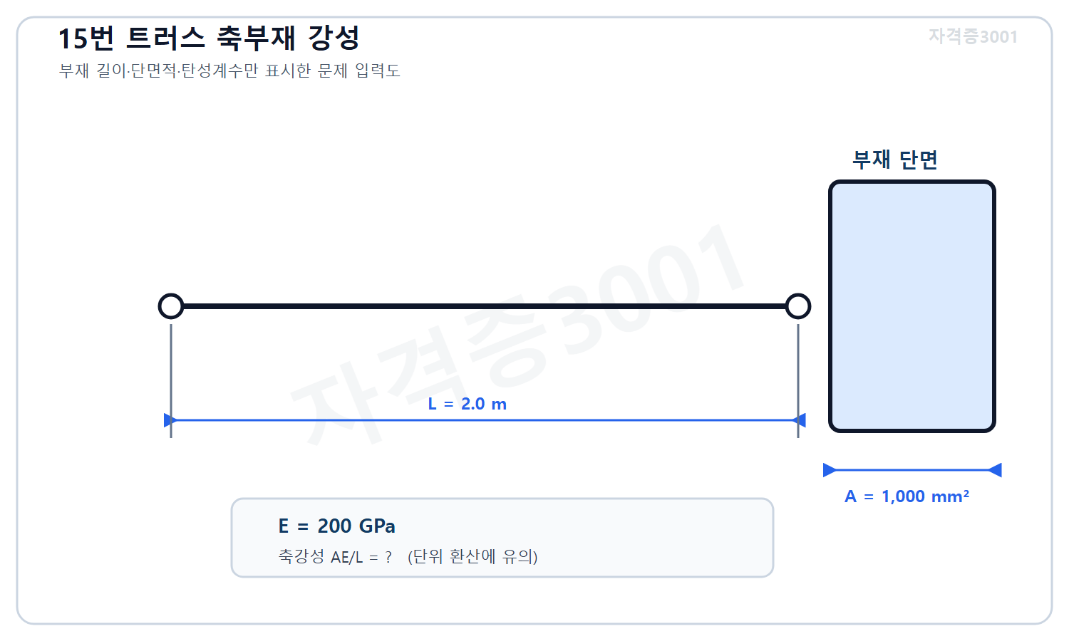 토목기사 필기 모의고사 자격증3001 워터마크 적용 문제도로, 길이 2미터·단면적 1000제곱밀리미터·탄성계수 200기가파스칼인 평면 트러스 축부재와 단면을 표시한 도식